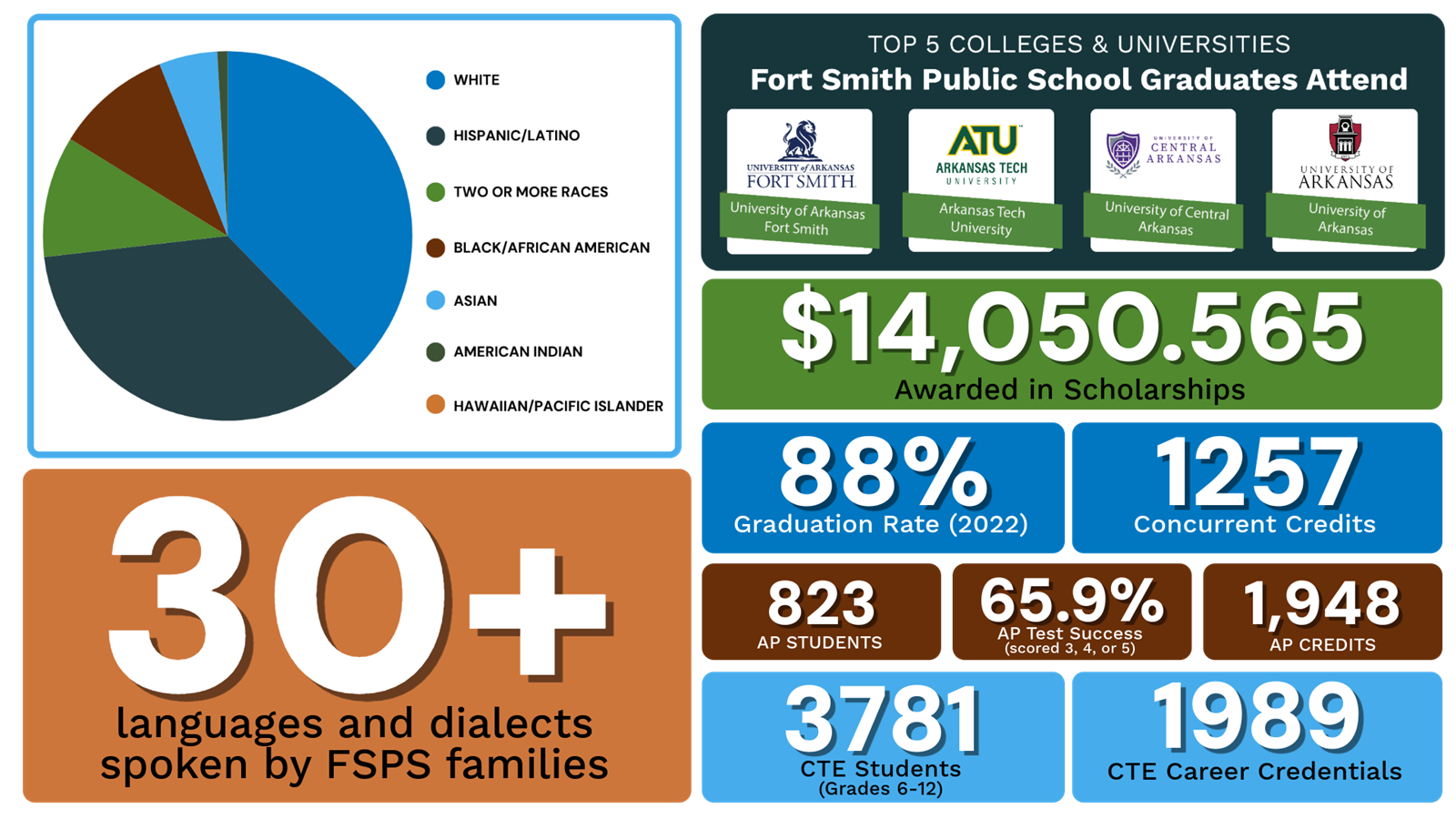 FSPS stats